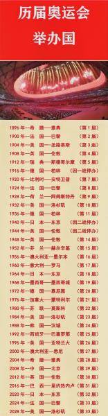 美国历届奥运会都第一吗，美国奥运会第几位？