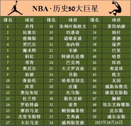 科比生涯成就，科比生涯成就排名
