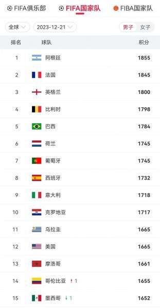 fifa足球国家世界排名？fifa足球国家世界排名第一？