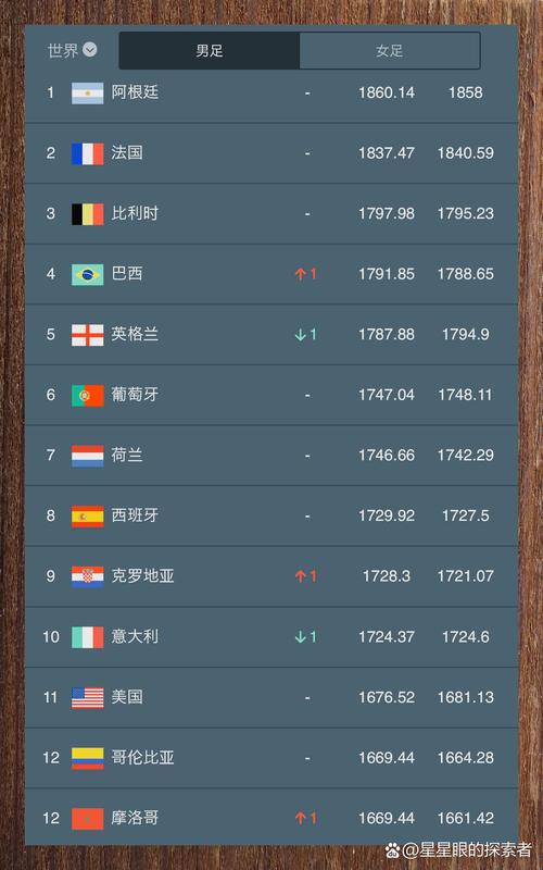 比利时国家队世界杯排名，比利时足球国家队世界排名
