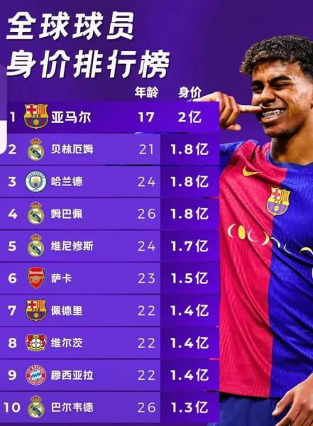 足球运动员年薪排名2019，足球运动员年薪排行榜2020