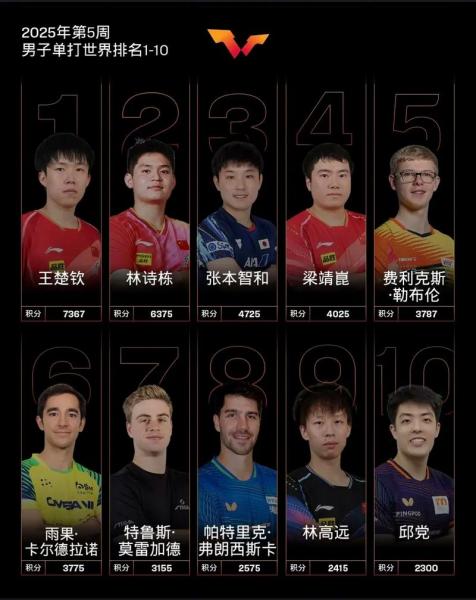 wtt世界乒乓球2021男双冠军，世界乒乓球男双最新排名