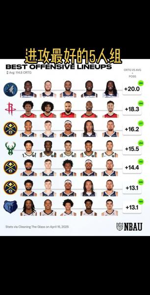 目前nba排名西部和东部，nba 东西部排名？