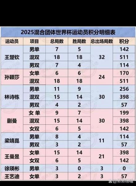 世界杯比赛积分规则，世界杯积分表？