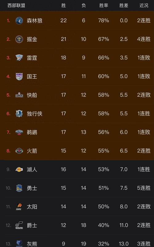 nba目前排名榜？nba nba排名？