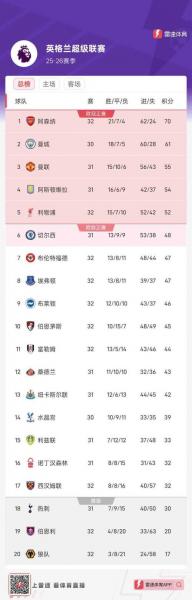 539天！塔帅上任以来，阿森纳在英超积分榜领跑天数仅次于利物浦