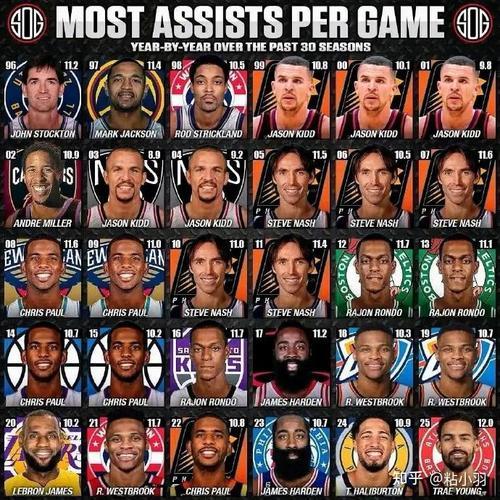 NBA历史助攻失误比排行榜：盘点那些球场上的“传球大师”与“失误小能手”