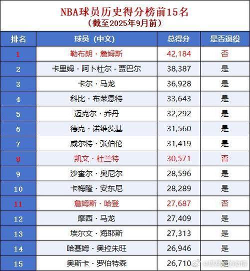 NBA历史得分排行现役：盘点那些得分狂魔，谁才是真正的得分王？