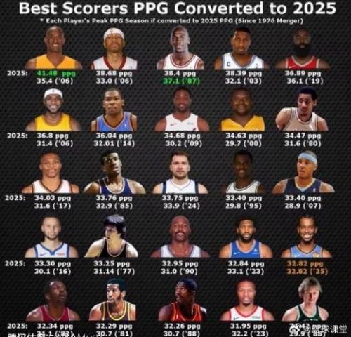 NBA历史总得分突破3万大关，传奇球星齐聚共创辉煌！