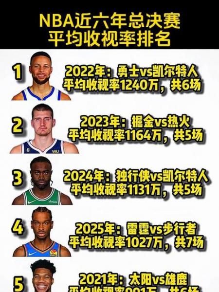 《NBA总决赛收视率狂飙，球迷熬夜看球成常态！》