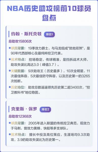 NBA历史助攻榜新篇章，谁是助攻王？