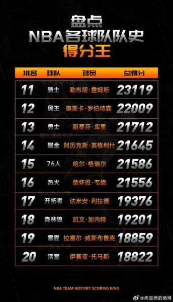 NBA历史得分排名2022最新出炉！老将新秀谁才是得分王？快来看看这份榜单，感受篮球的魅力吧！