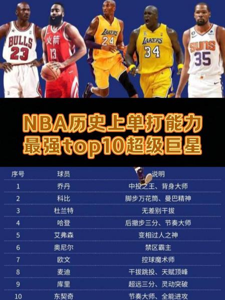 NBA历史地位前100：那些改变篮球世界的传奇英雄