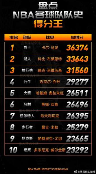 NBA历史球队排名垫底次数最多的是谁？