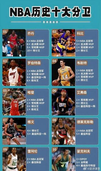 NBA历史球员排行榜：盘点那些年，球场上的传奇英雄！🏀