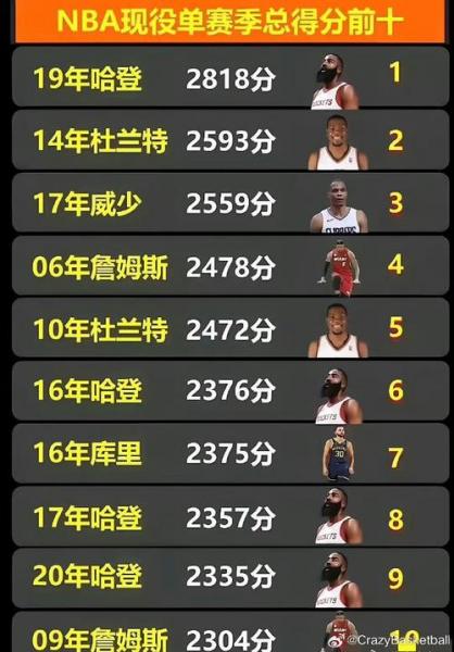 NBA历史总得分是多少？这个数字，简直就是篮球场上的神话！一提到篮球，就让人联想到那些挥汗如雨、激情