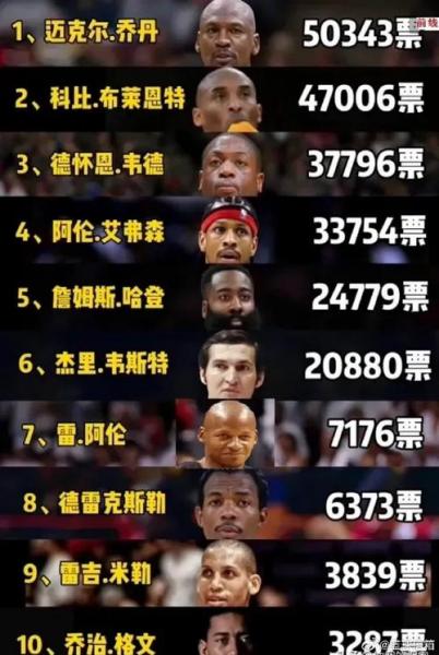NBA历史球员排名，谁才是真正的篮球之神？ESPN给出了答案！🏀