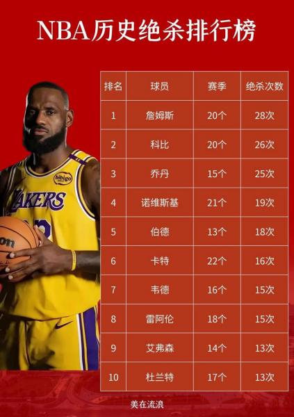 NBA历史球员排名：盘点那些年球场上的传奇巨星！🏀