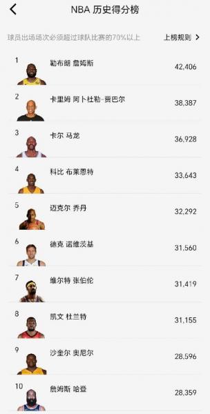 NBA历史排名第一的是谁？揭秘篮球之神！