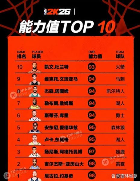 《NBA最新排行榜：球星们“开挂”般的竞技状态，你猜谁C位出道？》