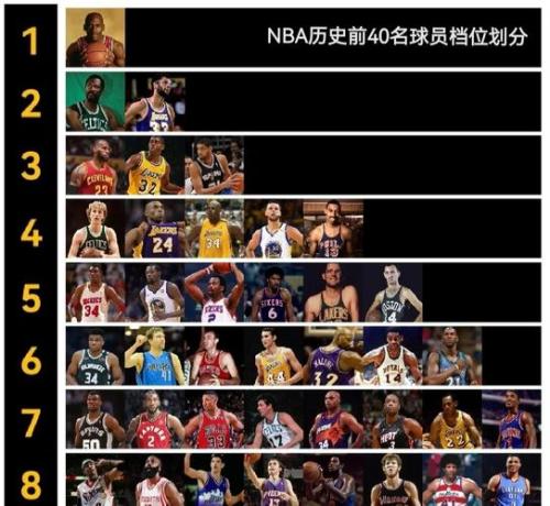 NBA历史75大巨星名单官方揭晓，这些球场传奇，你认识几个？