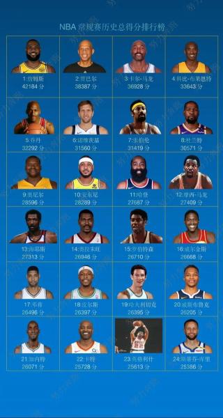 NBA历史得分排名,去哪儿查?