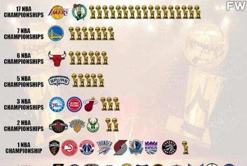 NBA历史上获得总冠军次数最多的球员排行榜，那些球场上的王者们，谁才是真正的“NBA皇帝”？咱们就来