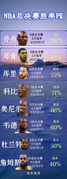 NBA历史总得分榜算季后赛吗？揭秘得分狂魔们的季后赛战绩！