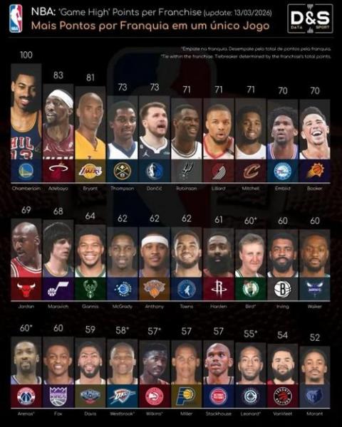 NBA历史十大得分狂潮，谁才是真正的得分王？