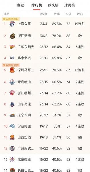 CBA一夜季后赛12强出炉！上海广厦深圳北京前四，广东被福建双杀