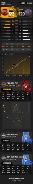27+10+92.2%！效率逆天！最可怕的是，他连球队老三都算不上