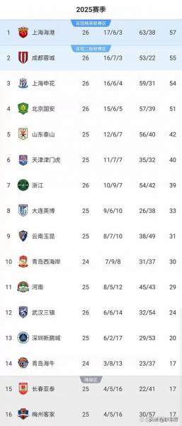随着蓉城40大胜，国安24惨败，中超最新排名出炉！海港排第10